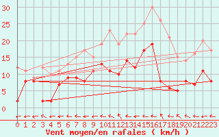 Courbe de la force du vent pour Muehldorf