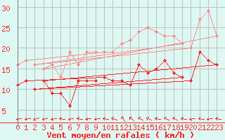 Courbe de la force du vent pour Avord (18)