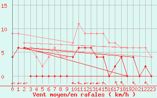 Courbe de la force du vent pour Nevers (58)