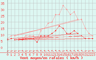 Courbe de la force du vent pour Mont-de-Marsan (40)