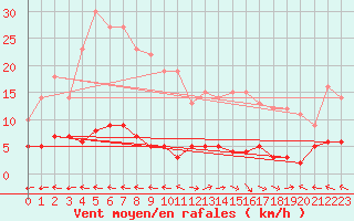 Courbe de la force du vent pour Chteau-Chinon (58)