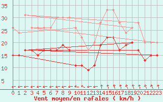 Courbe de la force du vent pour Pointe de Chassiron (17)