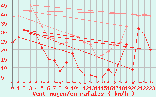 Courbe de la force du vent pour Klippeneck