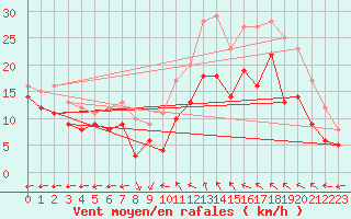 Courbe de la force du vent pour Neu Ulrichstein