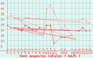 Courbe de la force du vent pour Cap de la Hague (50)