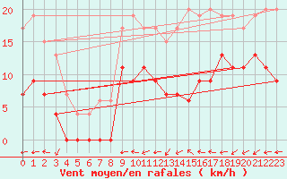 Courbe de la force du vent pour Nancy - Ochey (54)