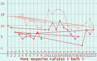 Courbe de la force du vent pour Chieming