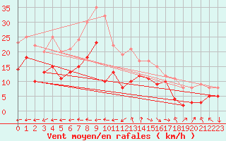 Courbe de la force du vent pour Marignane (13)