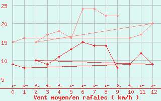 Courbe de la force du vent pour Aurillac (15)