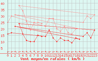 Courbe de la force du vent pour Carcassonne (11)