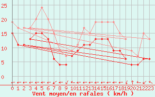 Courbe de la force du vent pour Grenoble/St-Etienne-St-Geoirs (38)