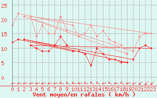 Courbe de la force du vent pour Gottfrieding