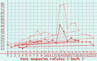 Courbe de la force du vent pour Barth