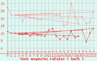 Courbe de la force du vent pour Angers-Beaucouz (49)
