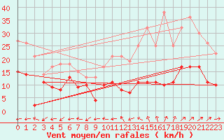 Courbe de la force du vent pour Orly (91)