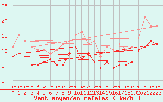 Courbe de la force du vent pour Aurillac (15)