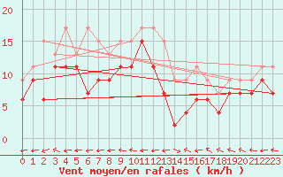 Courbe de la force du vent pour Grenoble/St-Etienne-St-Geoirs (38)