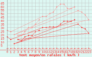 Courbe de la force du vent pour Carcassonne (11)