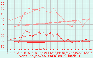 Courbe de la force du vent pour Ile de Brhat (22)