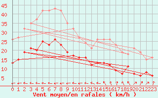 Courbe de la force du vent pour Saint-Michel-Mont-Mercure (85)