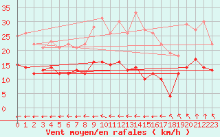 Courbe de la force du vent pour Langres (52) 