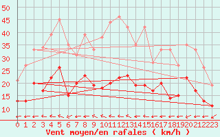 Courbe de la force du vent pour Mont-de-Marsan (40)
