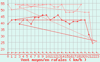 Courbe de la force du vent pour la bouée 62107