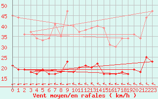 Courbe de la force du vent pour Ile d