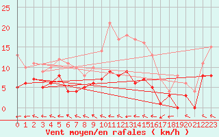 Courbe de la force du vent pour Muehlacker