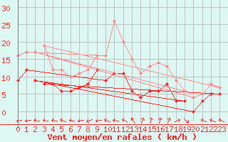 Courbe de la force du vent pour Puycelsi (81)