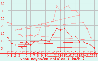 Courbe de la force du vent pour Trappes (78)