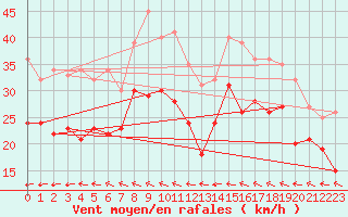 Courbe de la force du vent pour Eisenach