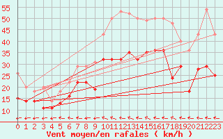 Courbe de la force du vent pour Diepholz