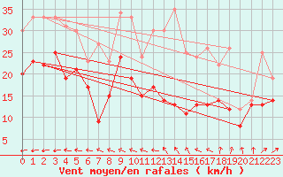 Courbe de la force du vent pour Metz-Nancy-Lorraine (57)