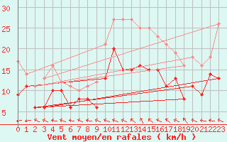 Courbe de la force du vent pour Reims-Prunay (51)