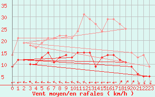 Courbe de la force du vent pour Kleiner Feldberg / Taunus