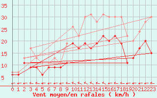 Courbe de la force du vent pour Toussus-le-Noble (78)