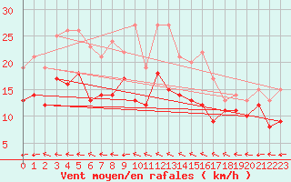 Courbe de la force du vent pour Esternay (51)