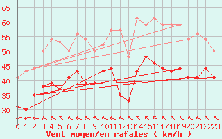 Courbe de la force du vent pour Pointe du Raz (29)