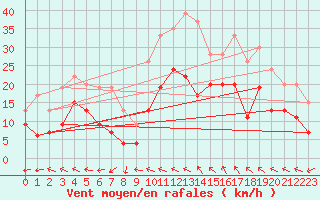 Courbe de la force du vent pour Luxeuil (70)