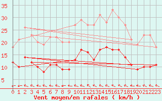 Courbe de la force du vent pour Chartres (28)