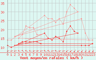 Courbe de la force du vent pour Rochefort Saint-Agnant (17)