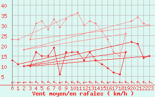 Courbe de la force du vent pour Ourouer (18)