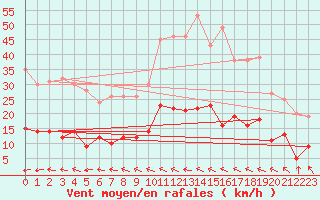 Courbe de la force du vent pour Angers-Beaucouz (49)