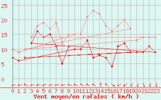 Courbe de la force du vent pour Reims-Prunay (51)