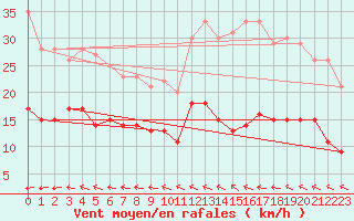 Courbe de la force du vent pour Dinard (35)