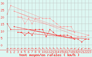 Courbe de la force du vent pour Nancy - Ochey (54)