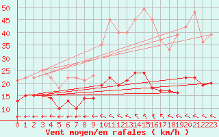 Courbe de la force du vent pour Aurillac (15)
