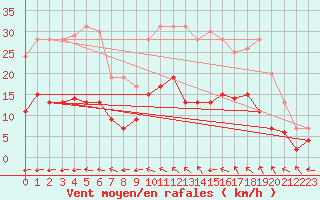 Courbe de la force du vent pour Deauville (14)