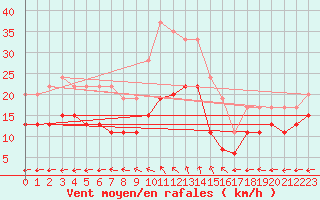 Courbe de la force du vent pour Ile de R - Saint-Clment-des-Baleines (17)